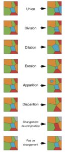 Liste et illustrations des transformations possibles d’un paysage vectoriel et de ses éléments. (Voir aussi Table 1.)